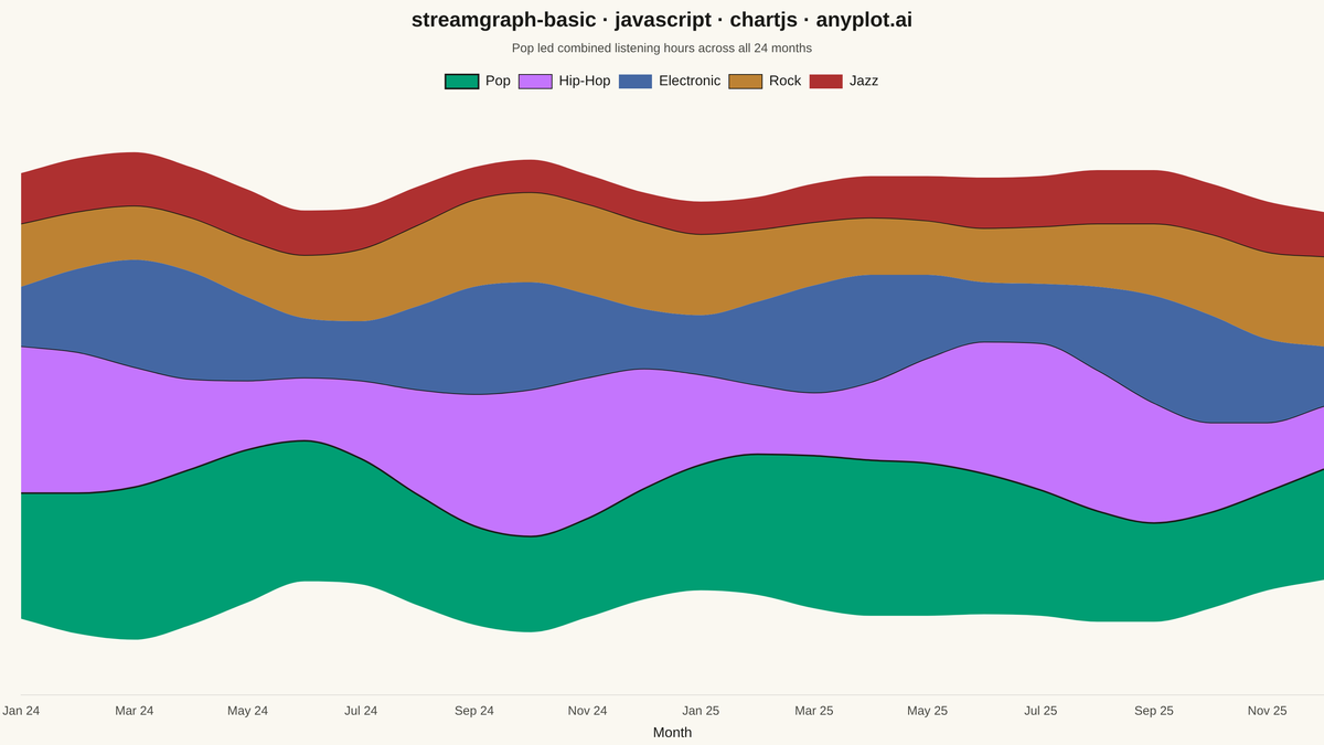 Basic Stream Graph rendered with Chart.js