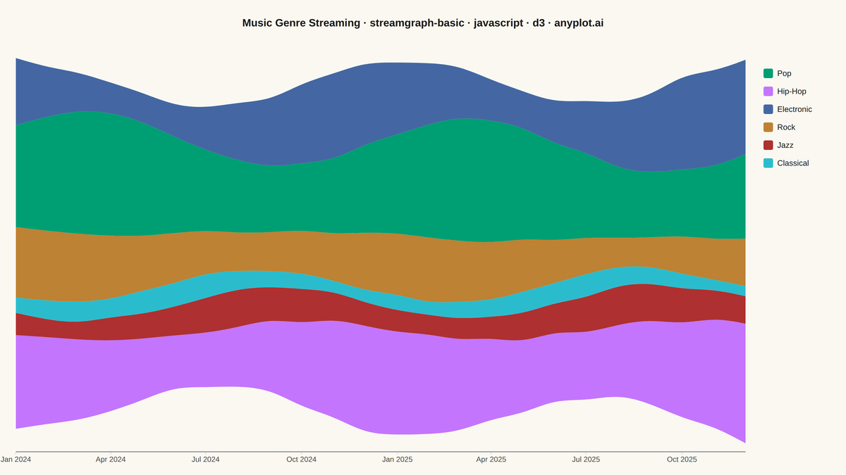 Basic Stream Graph rendered with D3.js