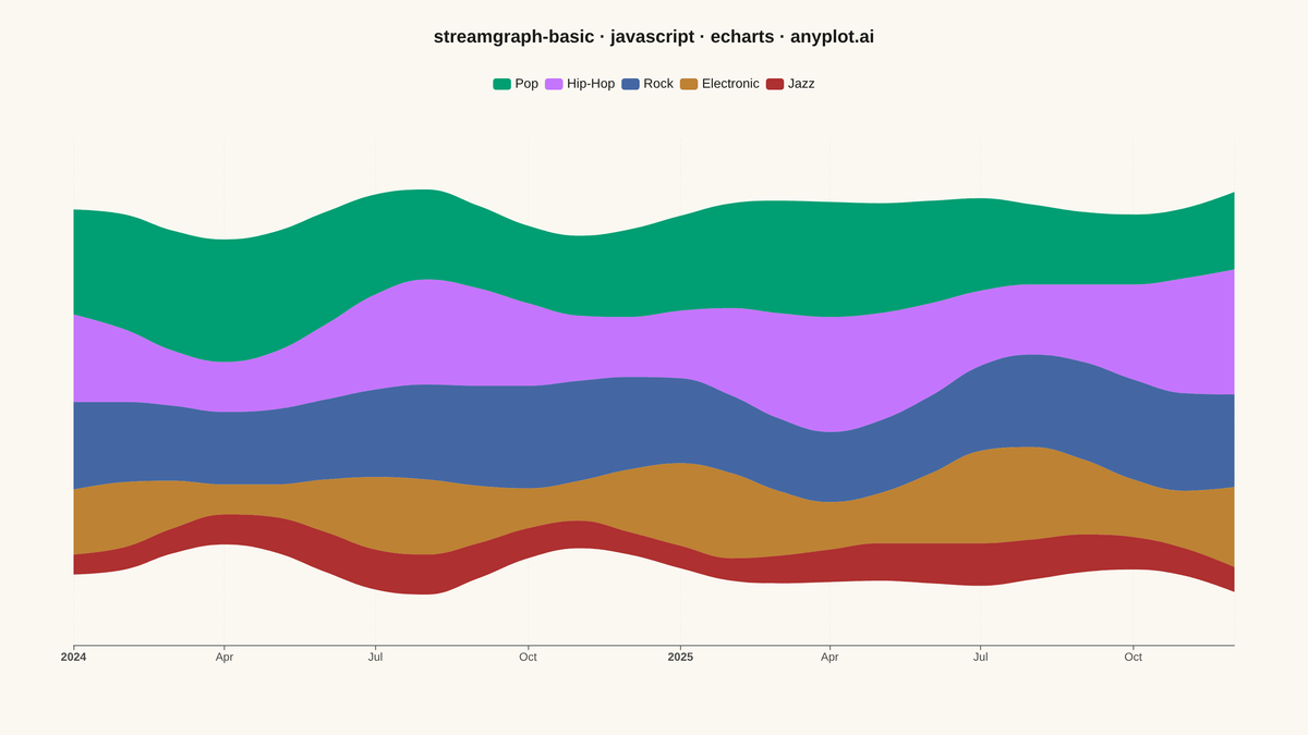 Basic Stream Graph rendered with Apache ECharts
