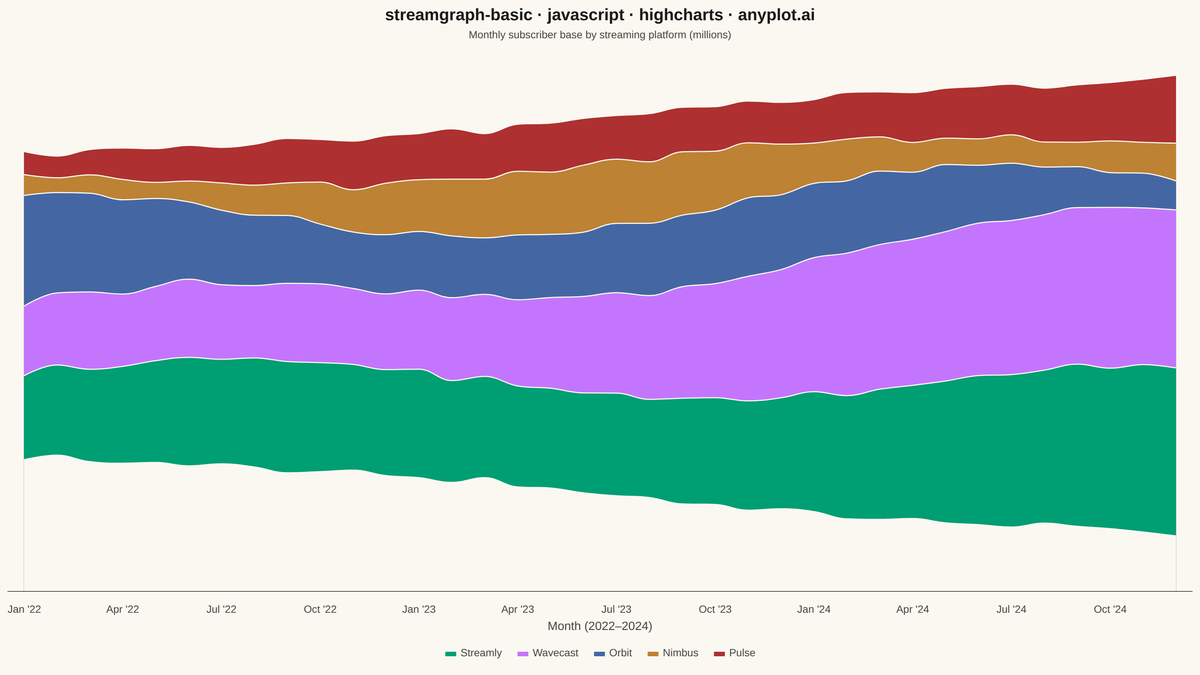 Basic Stream Graph rendered with Highcharts