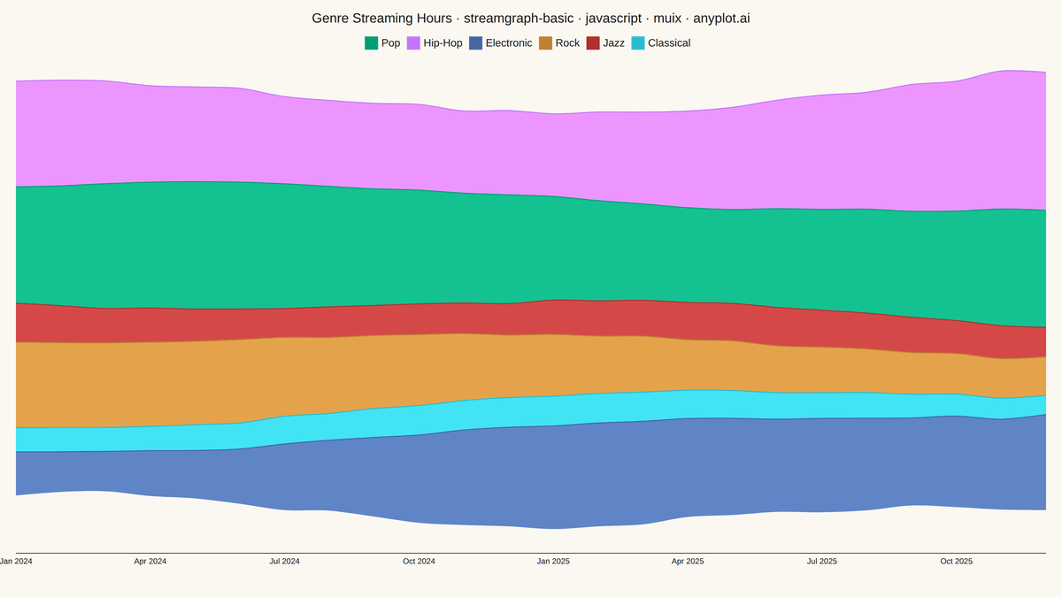 Basic Stream Graph rendered with MUI X Charts
