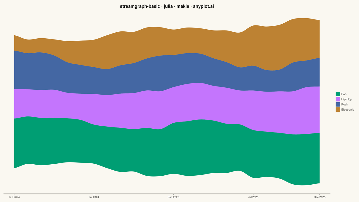 Basic Stream Graph rendered with Makie.jl