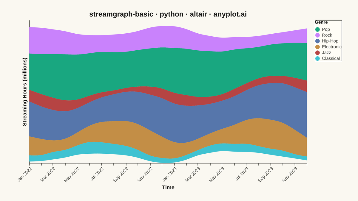 Basic Stream Graph rendered with Altair