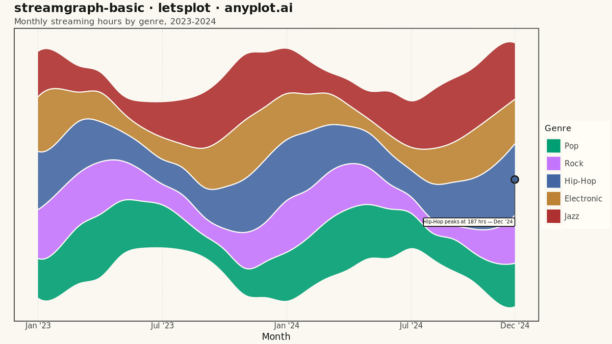 Basic Stream Graph rendered with lets-plot
