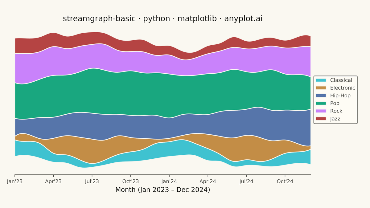Basic Stream Graph rendered with Matplotlib