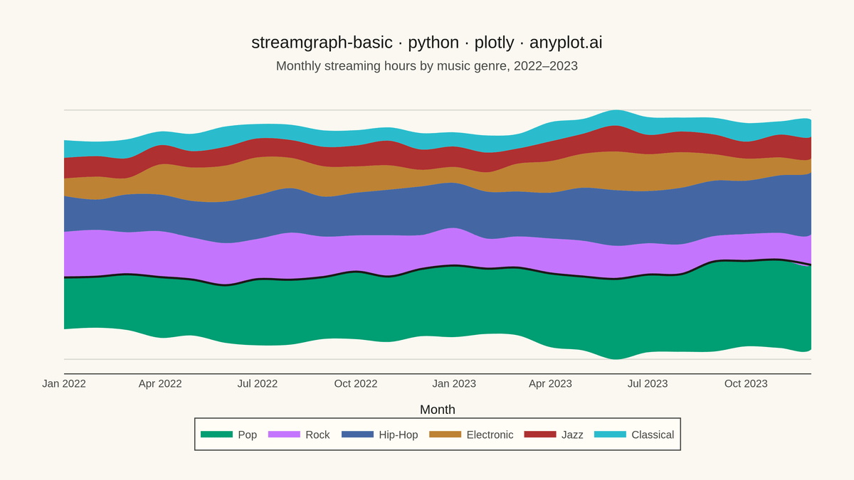 Basic Stream Graph rendered with Plotly