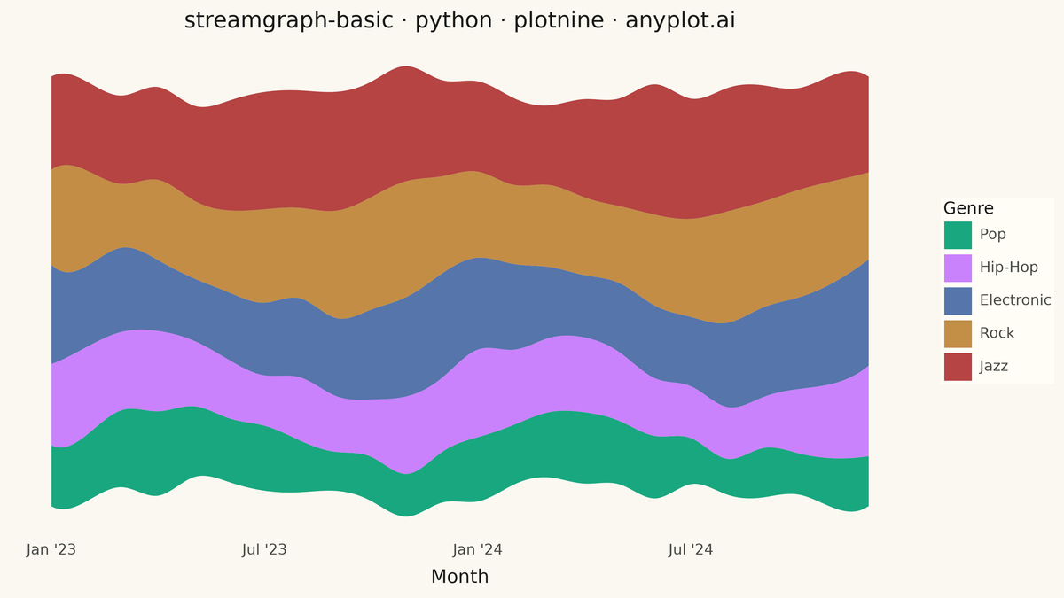Basic Stream Graph rendered with plotnine