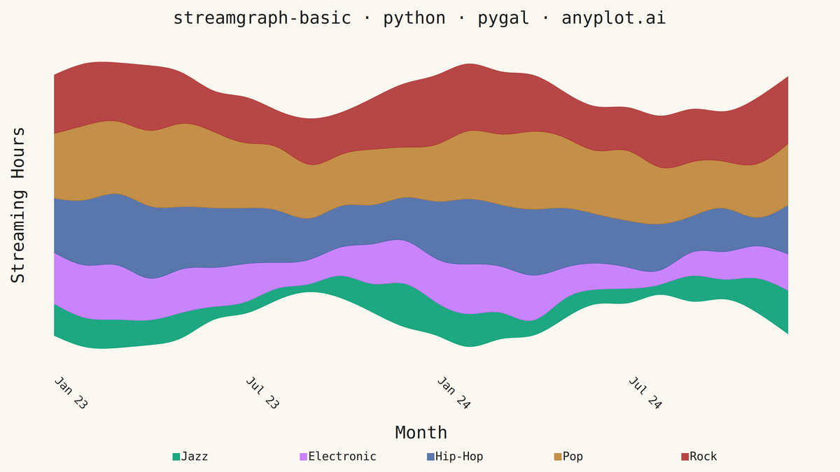 Basic Stream Graph rendered with Pygal