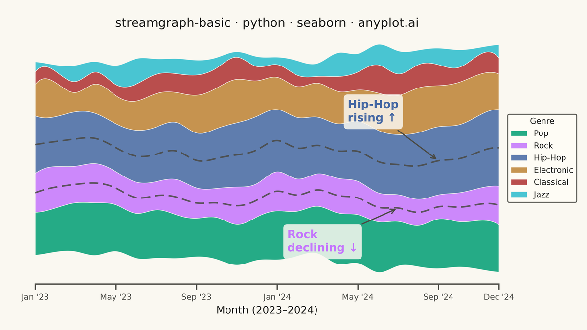 Basic Stream Graph rendered with Seaborn