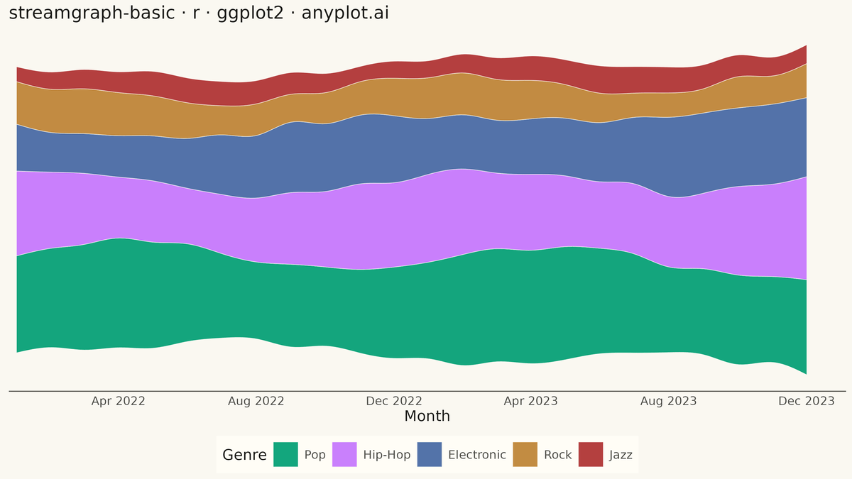 Basic Stream Graph rendered with ggplot2
