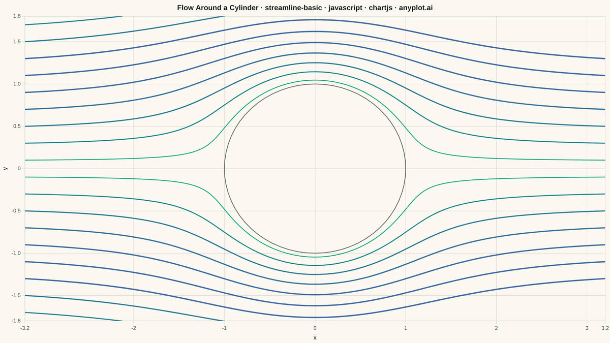 Basic Streamline Plot rendered with Chart.js