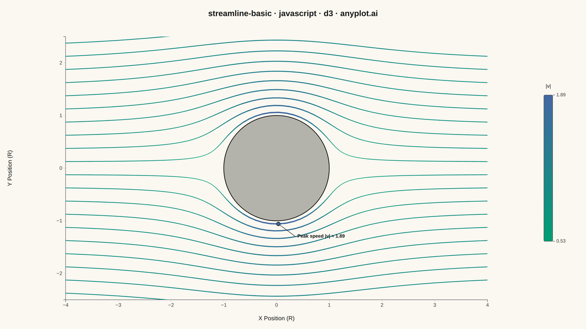 Basic Streamline Plot rendered with D3.js