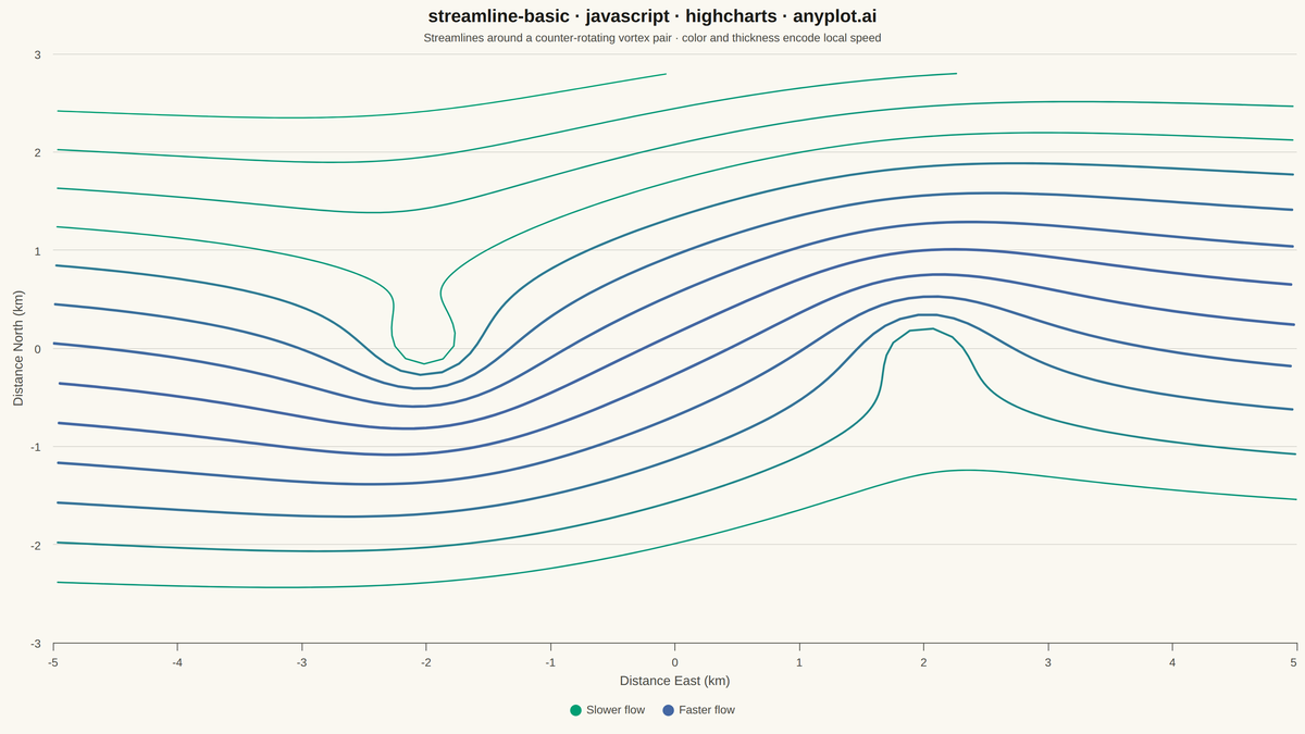 Basic Streamline Plot rendered with Highcharts