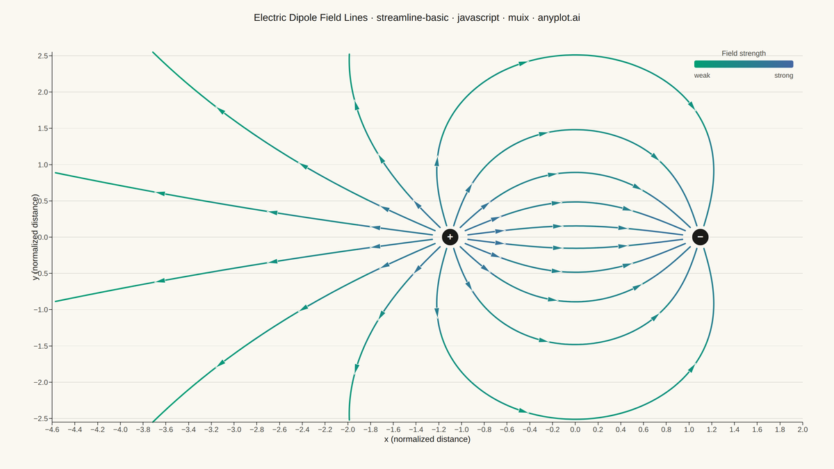 Basic Streamline Plot rendered with MUI X Charts