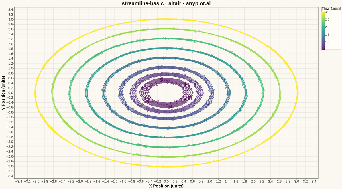 Basic Streamline Plot rendered with Altair
