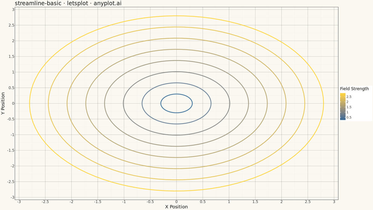 Basic Streamline Plot rendered with lets-plot