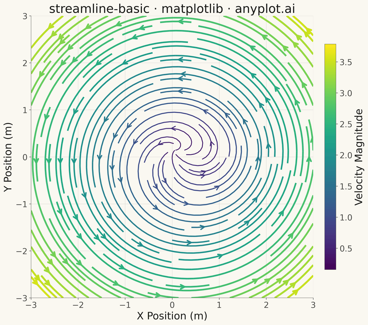 Basic Streamline Plot rendered with Matplotlib