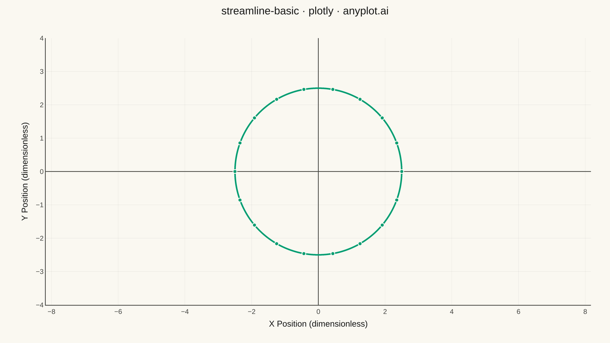 Basic Streamline Plot rendered with Plotly