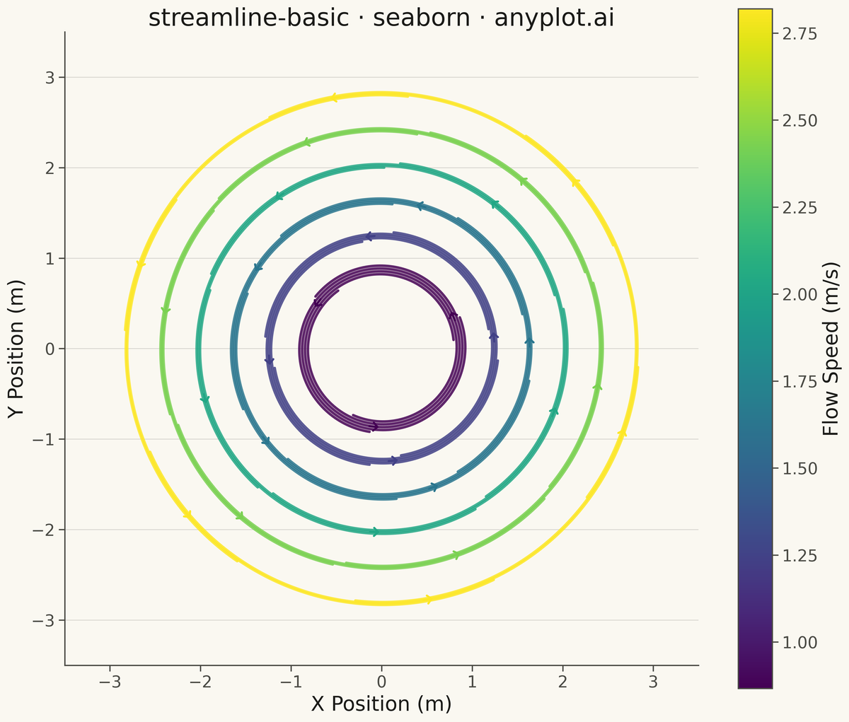 Basic Streamline Plot rendered with plotnine