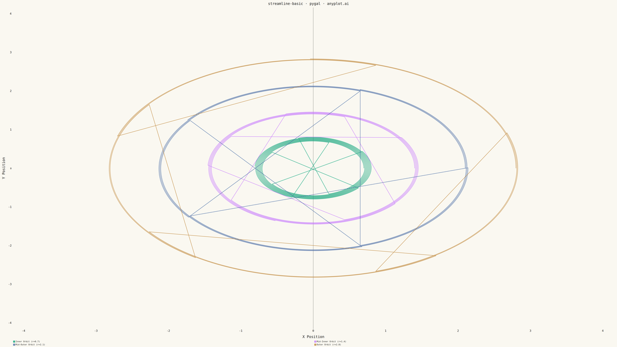 Basic Streamline Plot rendered with Pygal