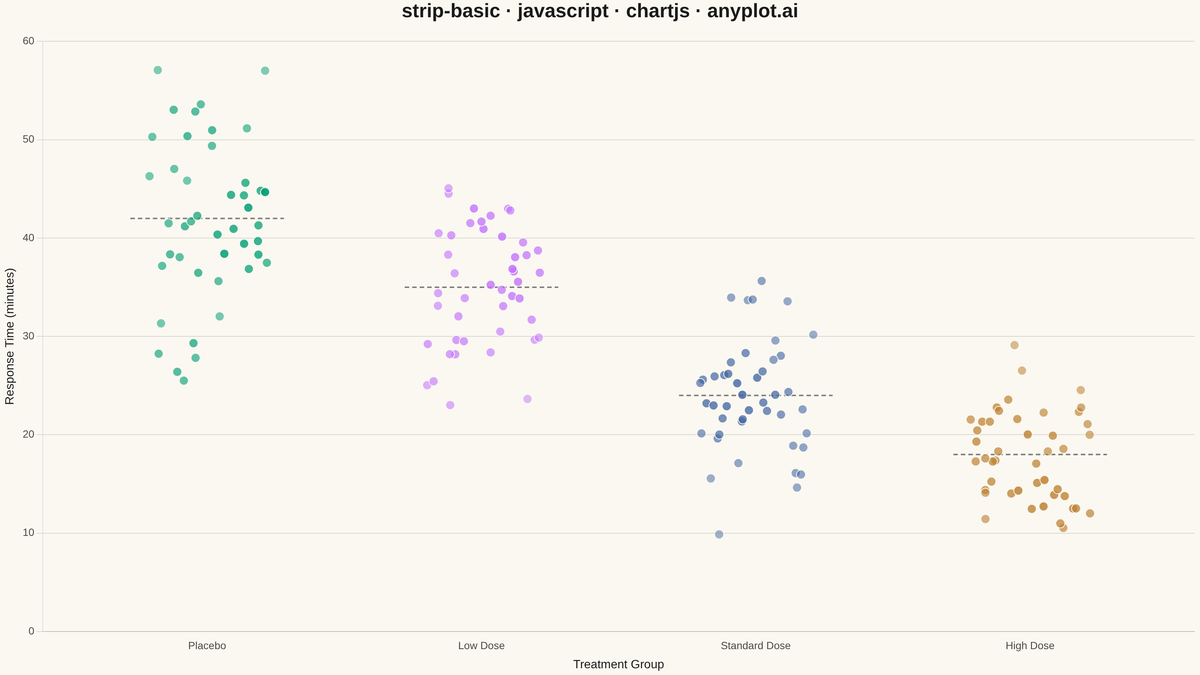 Basic Strip Plot rendered with Chart.js