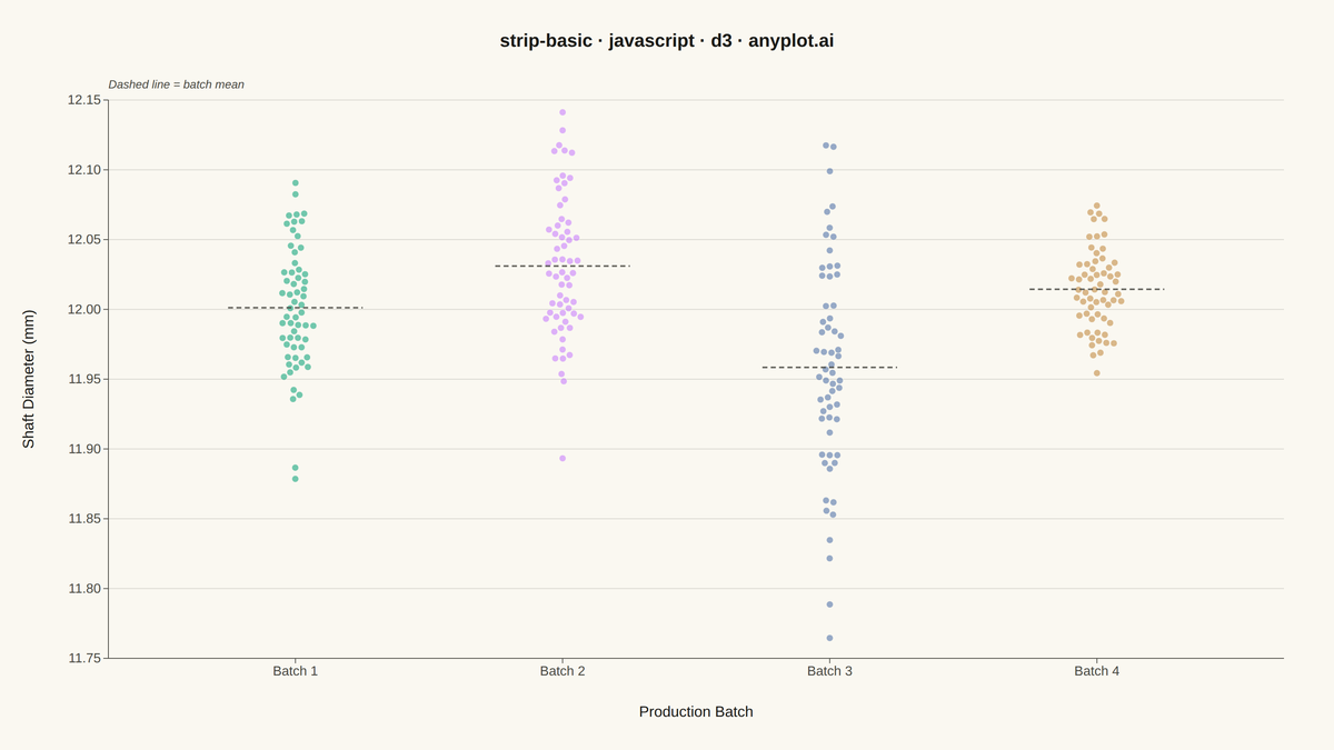 Basic Strip Plot rendered with D3.js
