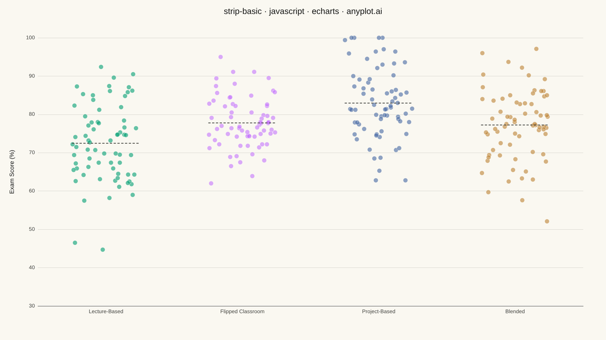 Basic Strip Plot rendered with Apache ECharts