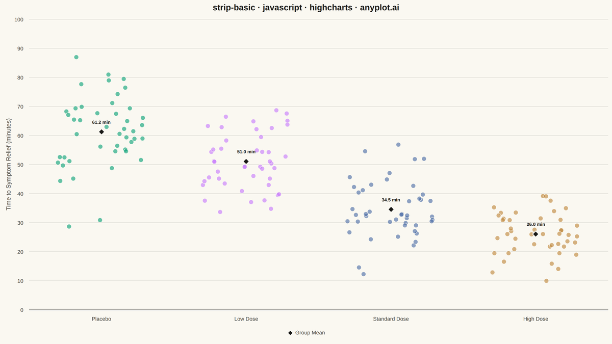 Basic Strip Plot rendered with Highcharts