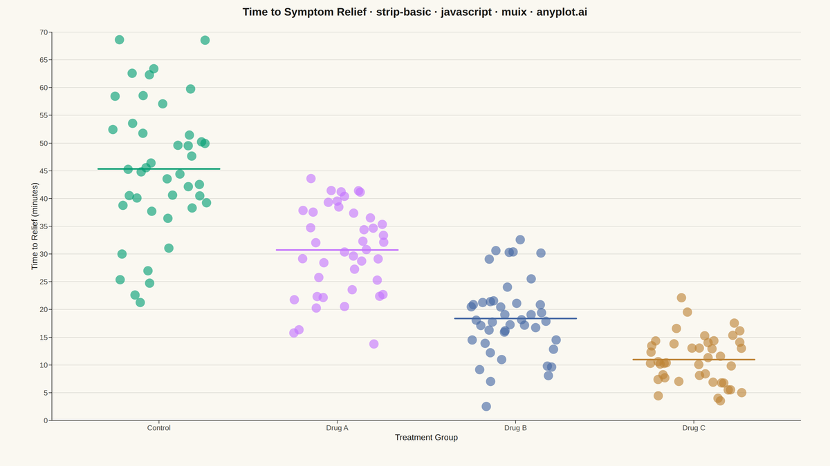 Basic Strip Plot rendered with MUI X Charts