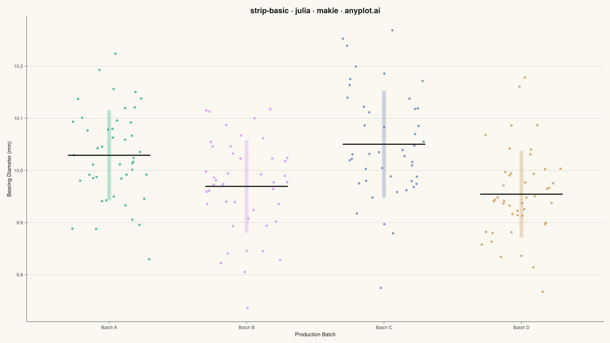 Basic Strip Plot rendered with Makie.jl