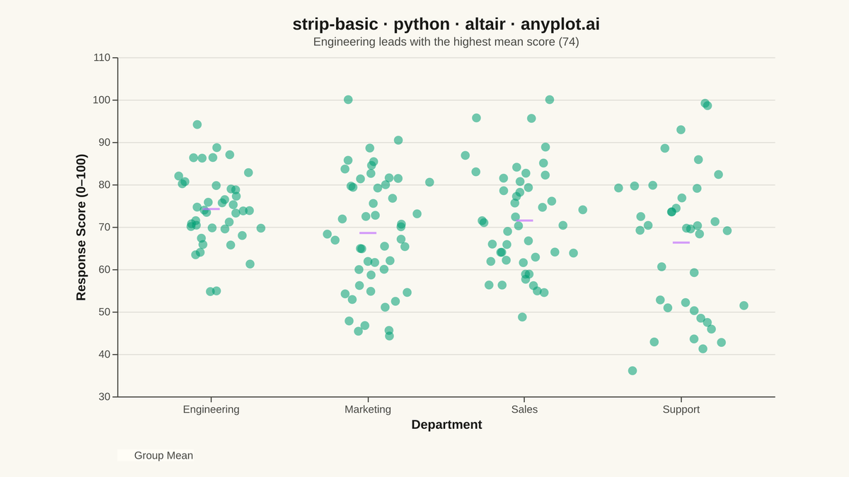 Basic Strip Plot rendered with Altair