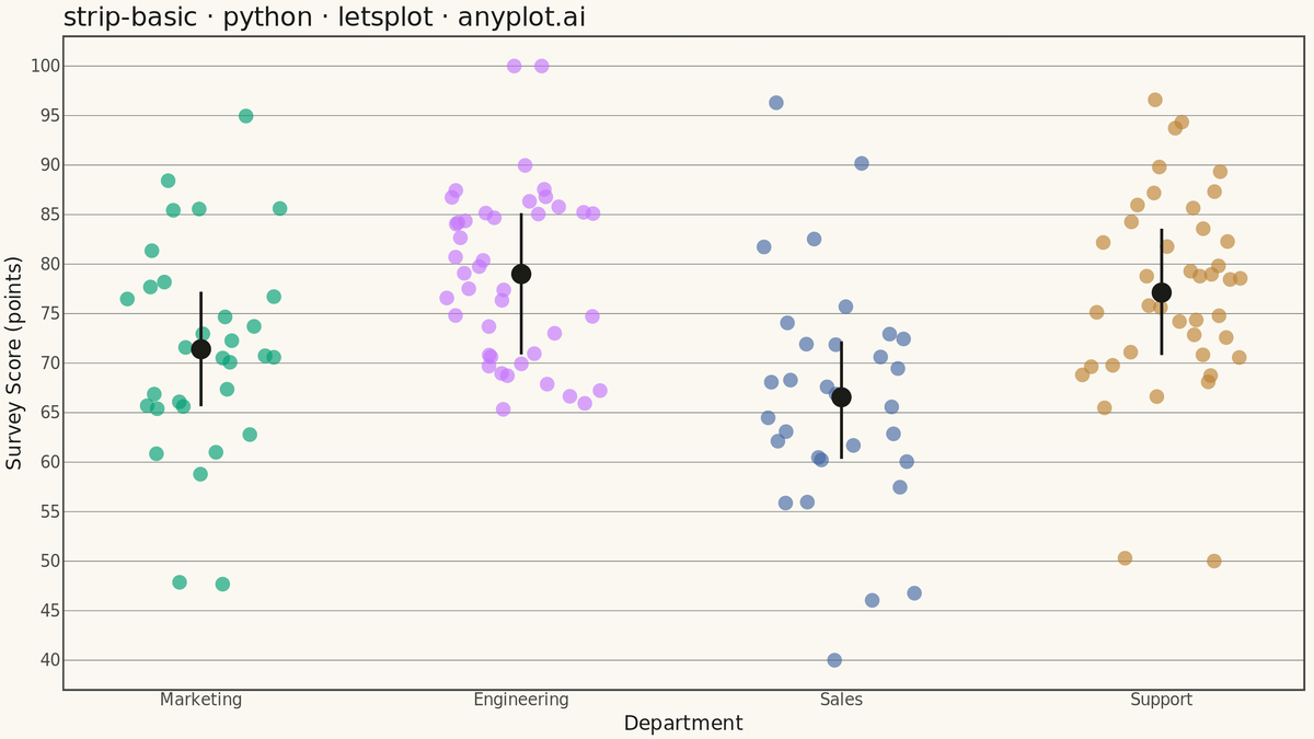 Basic Strip Plot rendered with lets-plot