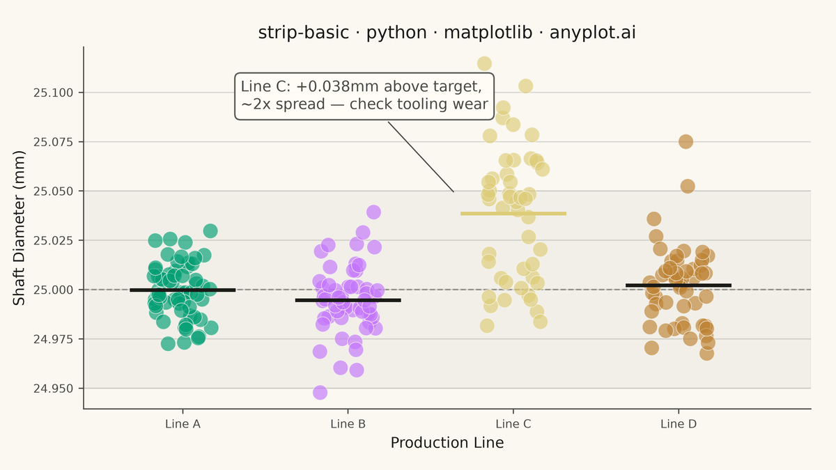 Basic Strip Plot rendered with Matplotlib