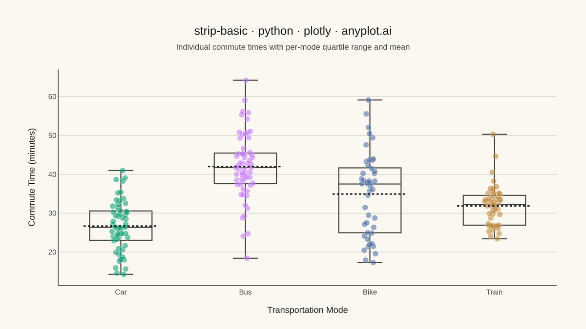 Basic Strip Plot rendered with Plotly
