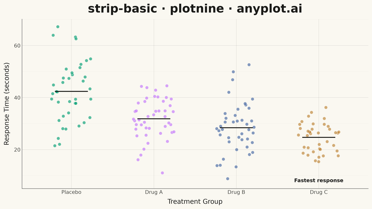 Basic Strip Plot rendered with plotnine