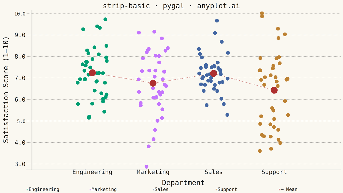 Basic Strip Plot rendered with Pygal