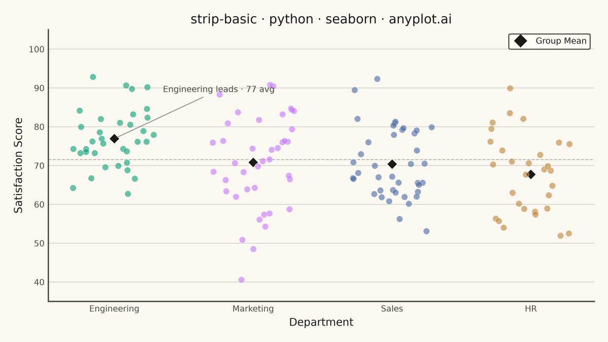 Basic Strip Plot rendered with Seaborn