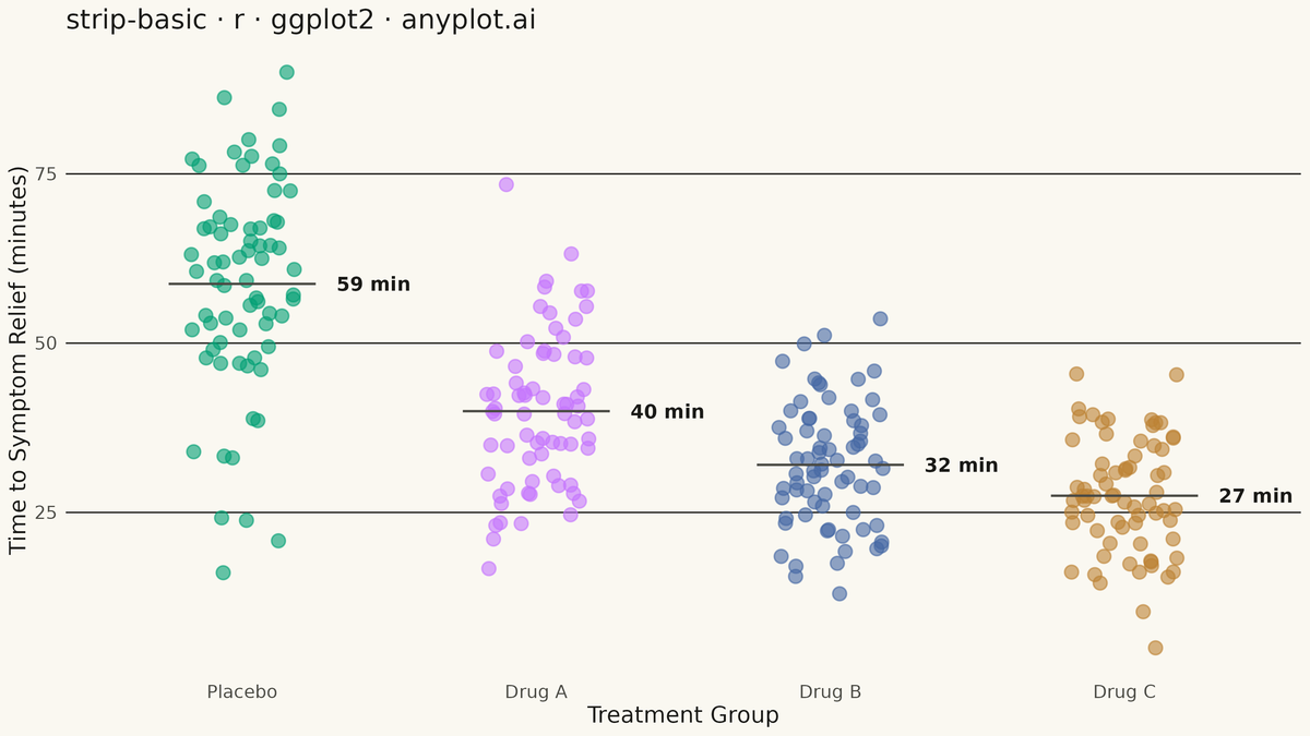 Basic Strip Plot rendered with ggplot2