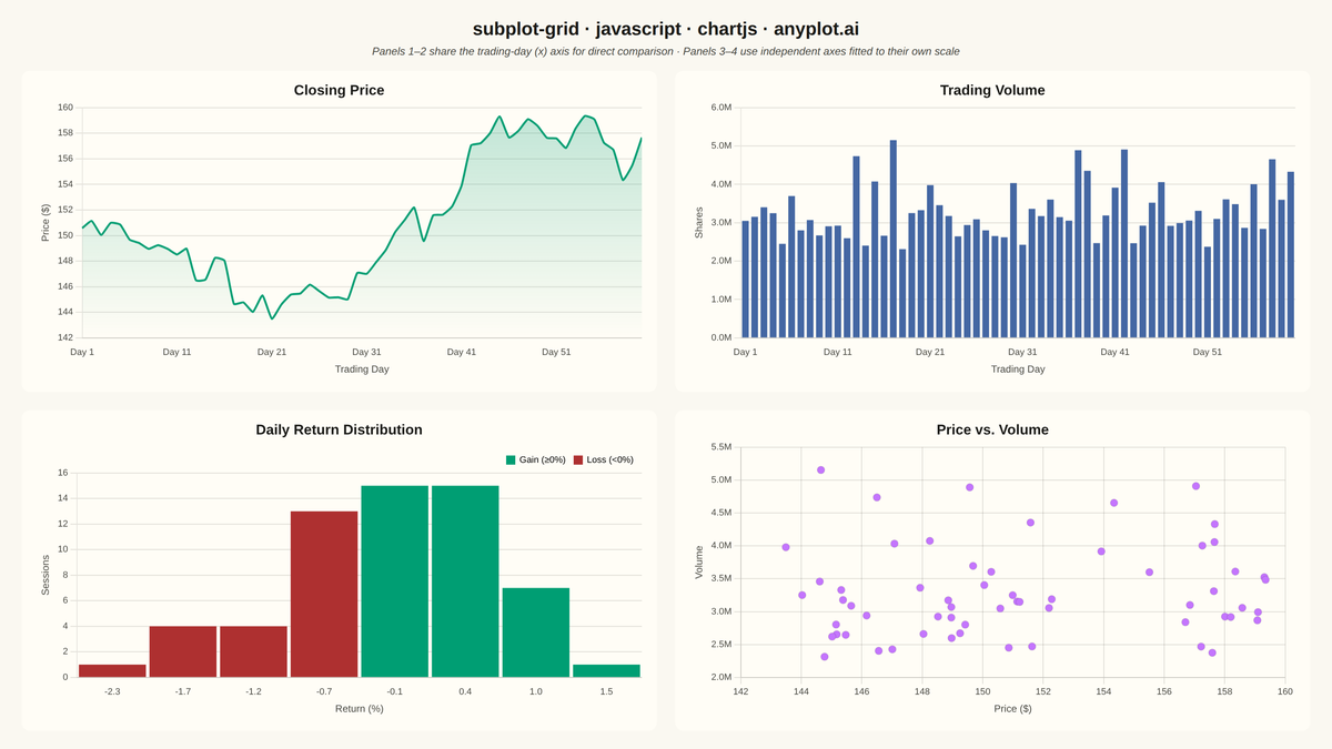 Subplot Grid Layout rendered with Chart.js