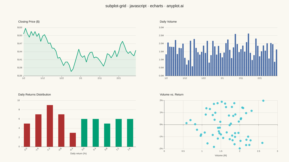 Subplot Grid Layout rendered with Apache ECharts