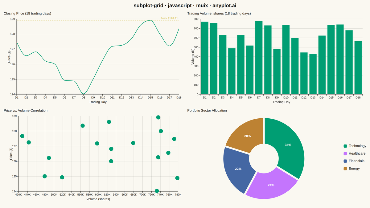 Subplot Grid Layout rendered with MUI X Charts
