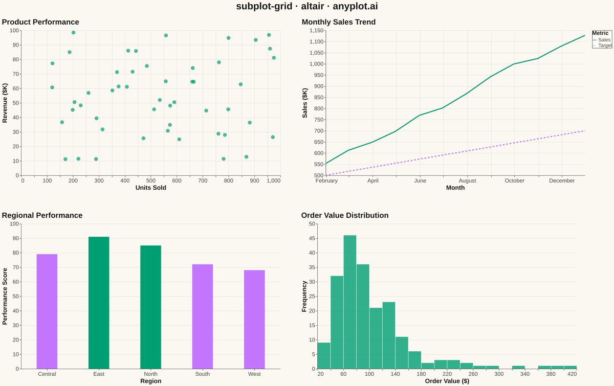 Subplot Grid Layout rendered with Altair