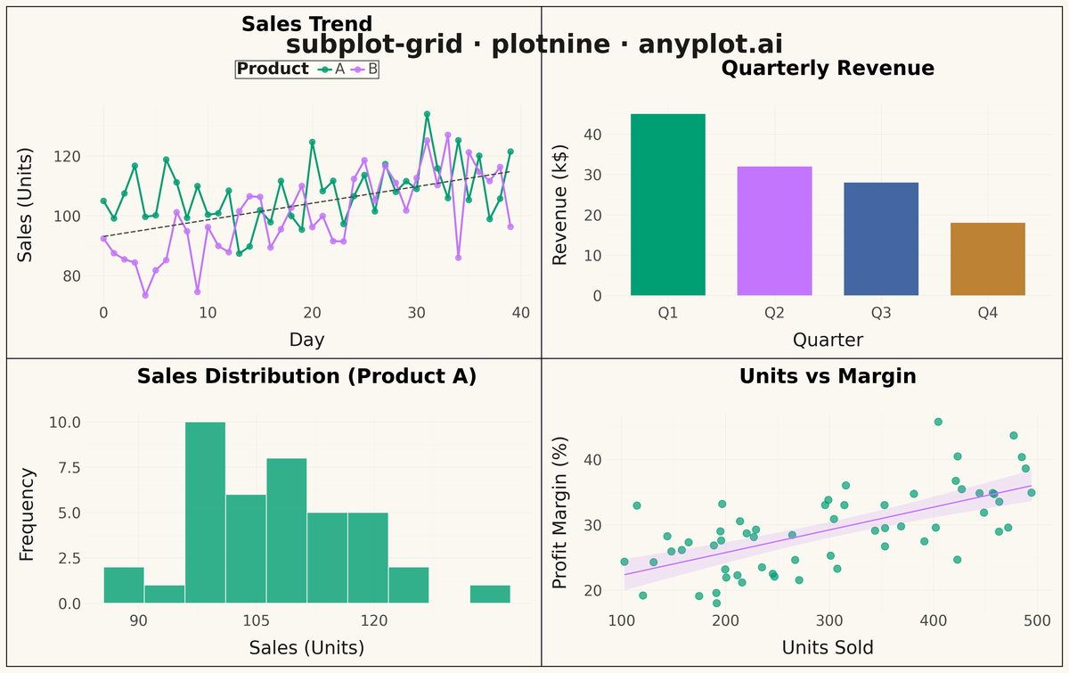 Subplot Grid Layout rendered with plotnine