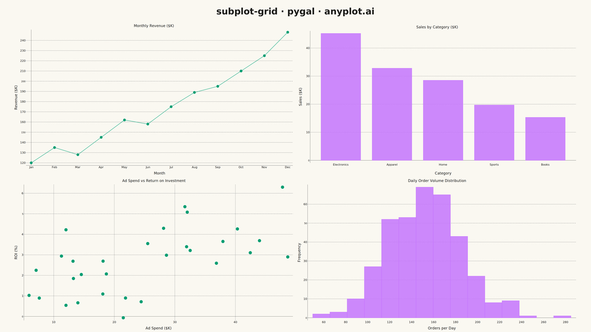 Subplot Grid Layout rendered with Pygal