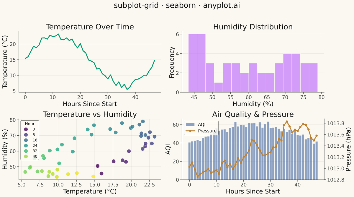 Subplot Grid Layout rendered with Seaborn