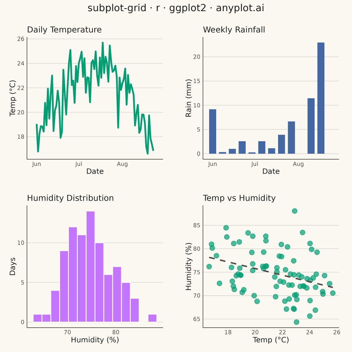 Subplot Grid Layout rendered with ggplot2