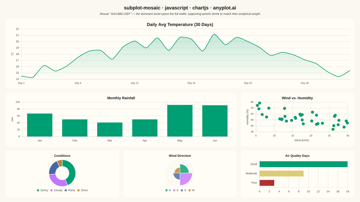 Mosaic Subplot Layout with Varying Sizes rendered with Chart.js