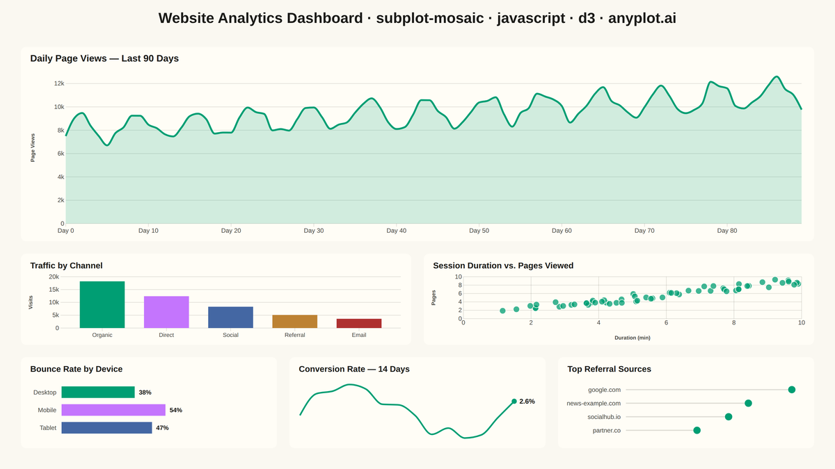 Mosaic Subplot Layout with Varying Sizes rendered with D3.js
