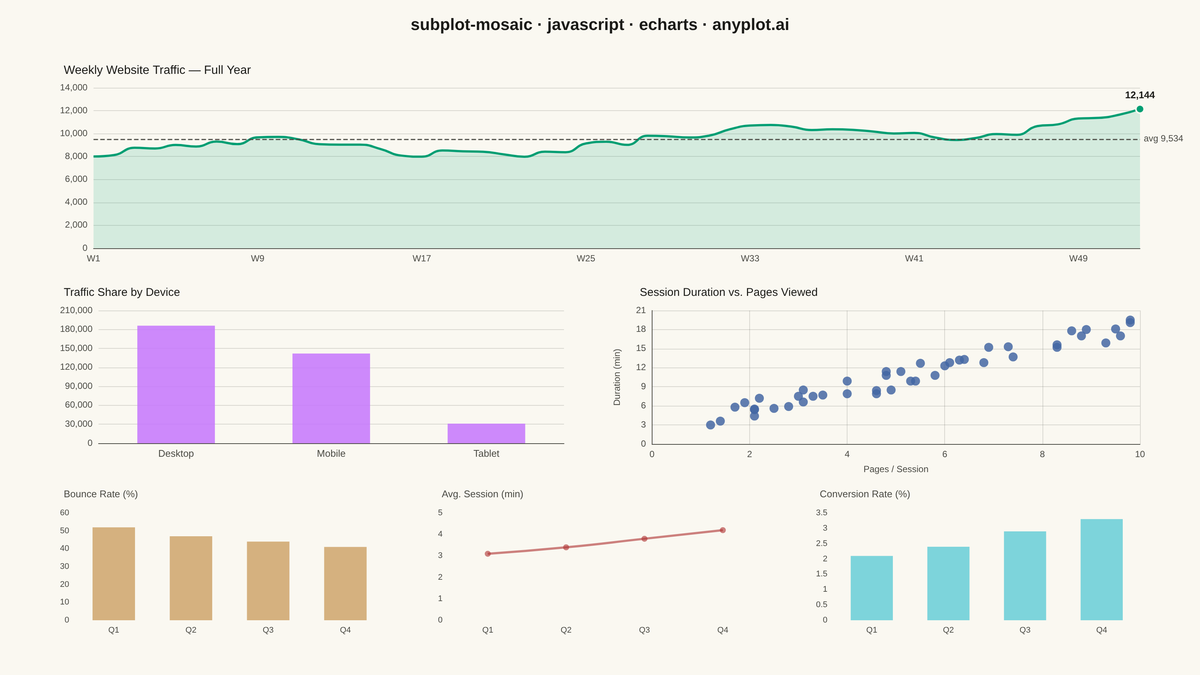 Mosaic Subplot Layout with Varying Sizes rendered with Apache ECharts