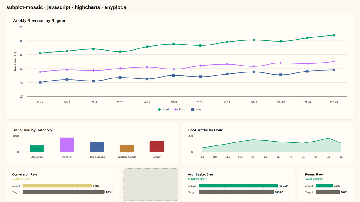 Mosaic Subplot Layout with Varying Sizes rendered with Highcharts